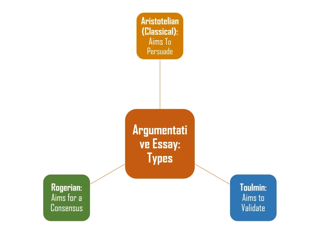 Types of Argumentative Essays