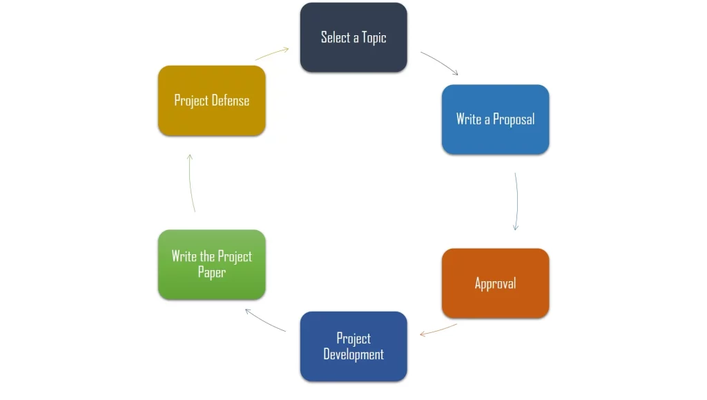 Capstone Project Process