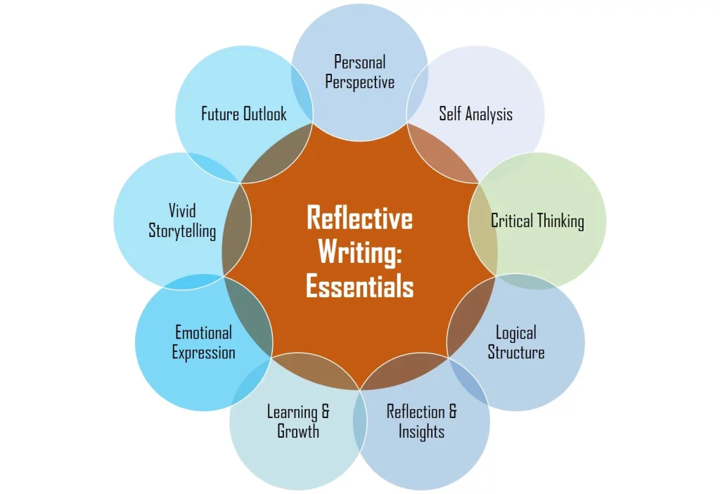 Reflective Essay Essentials