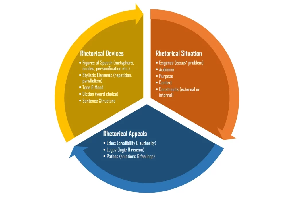 Rhetorical Analysis Fundamentals