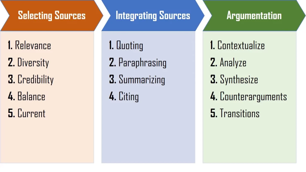 Selecting & Integrating Sources