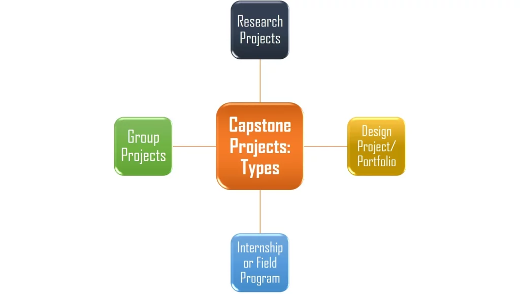 Types of Capstone Projects