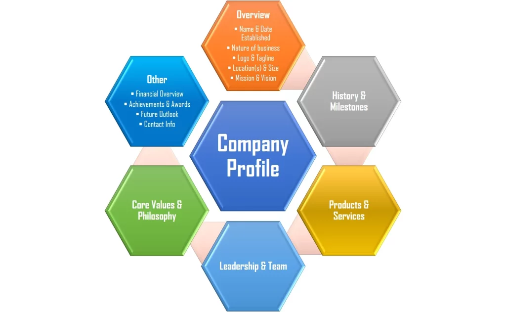 Company Profile Key Components