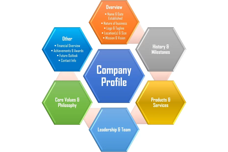 Company Profile Key Components