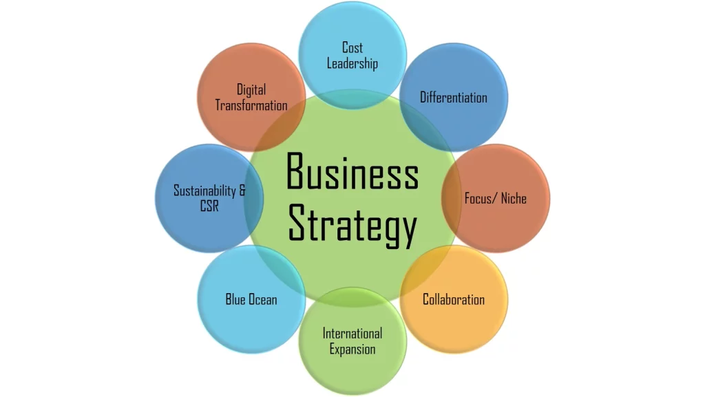Types of Business Strategies