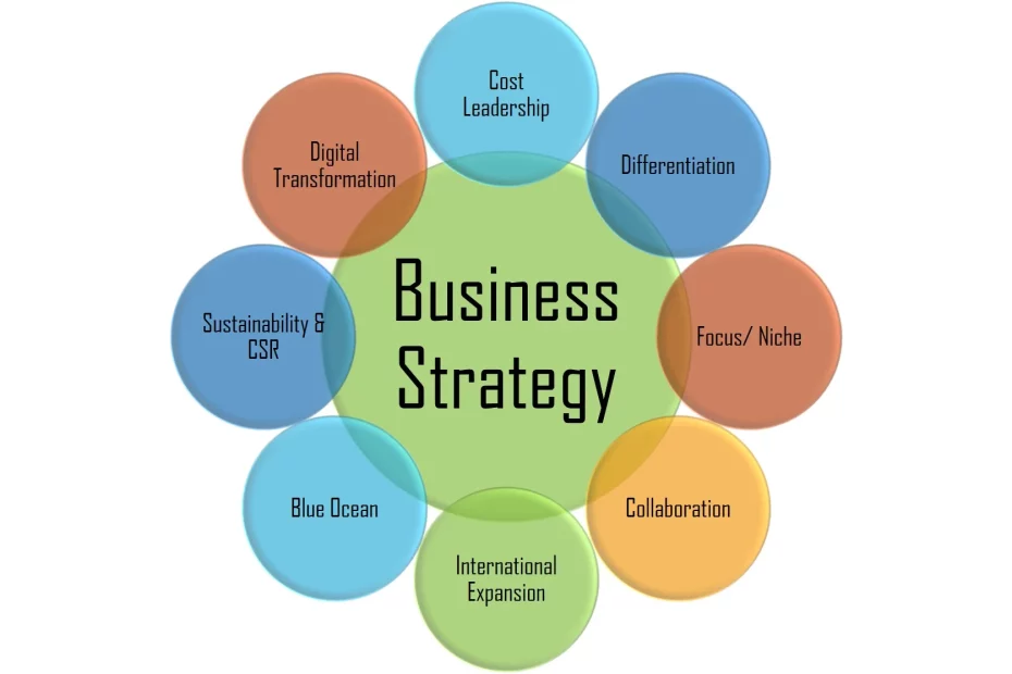 Types of Business Strategies