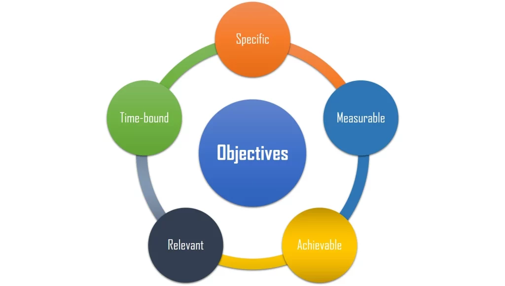SMART Objectives