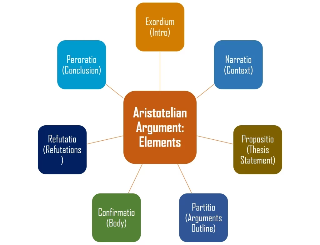 Aristotelian Argument Elements