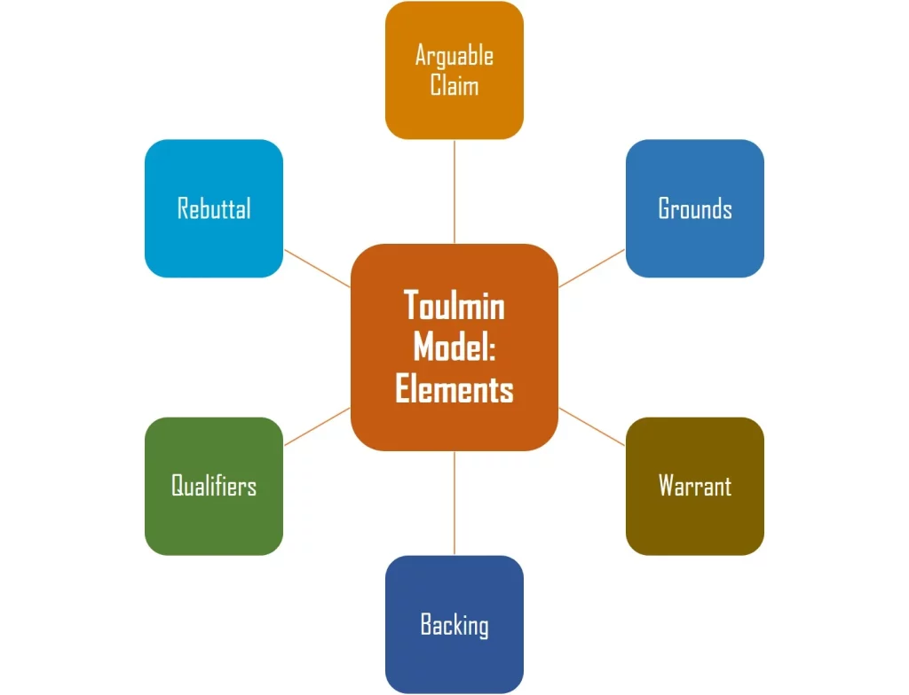 Toulmin Model Elements