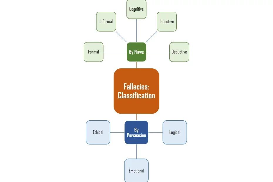 Classifying Fallacies