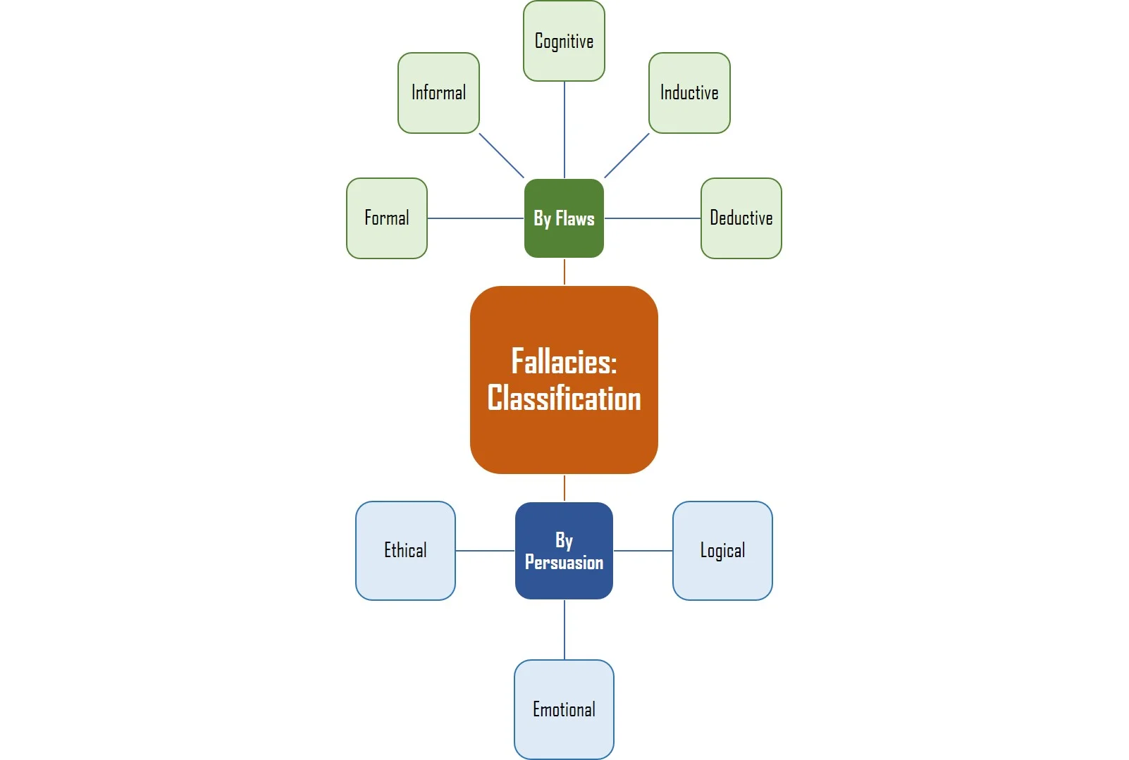 Identifying And Avoiding Fallacies In Arguments Identifying And Avoiding Fallacies In Arguments