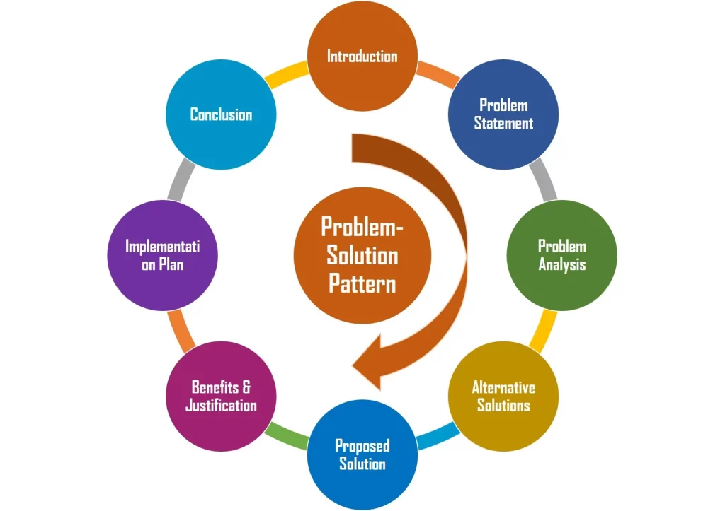 Problem-Solution Pattern
