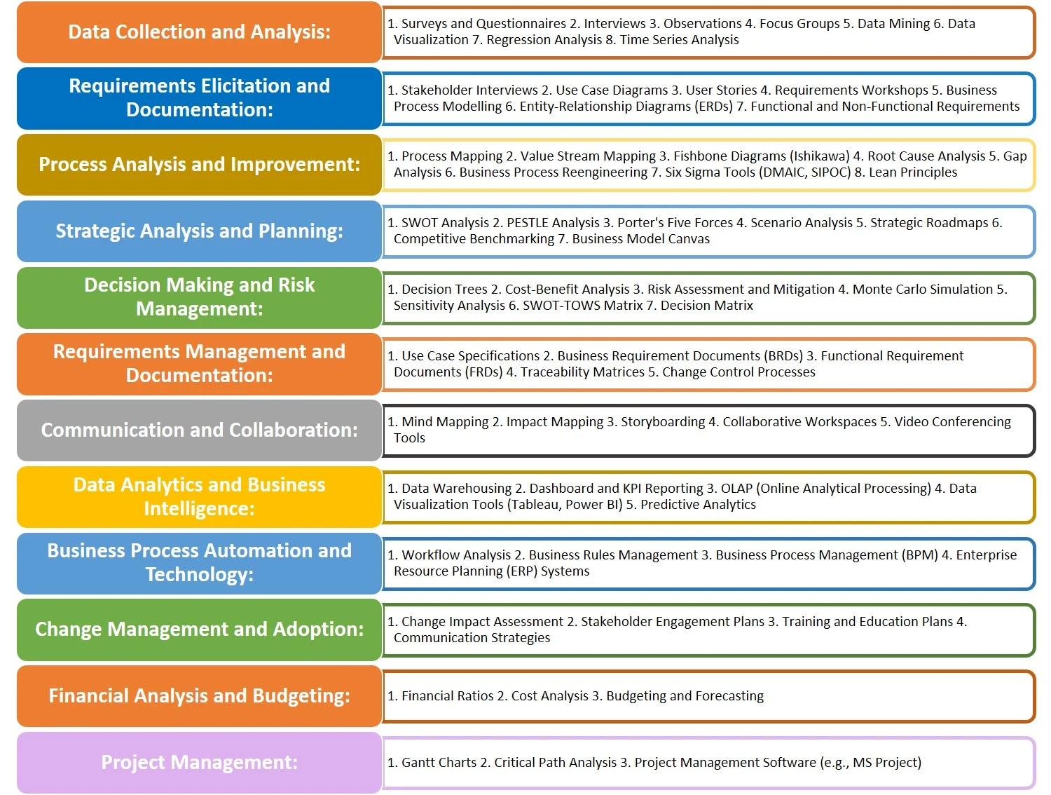 Business Analysis Tools and Techniques