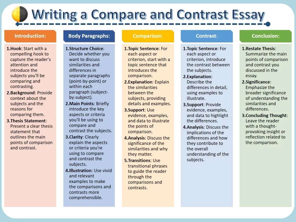 Writing Compare and Contrast Essays