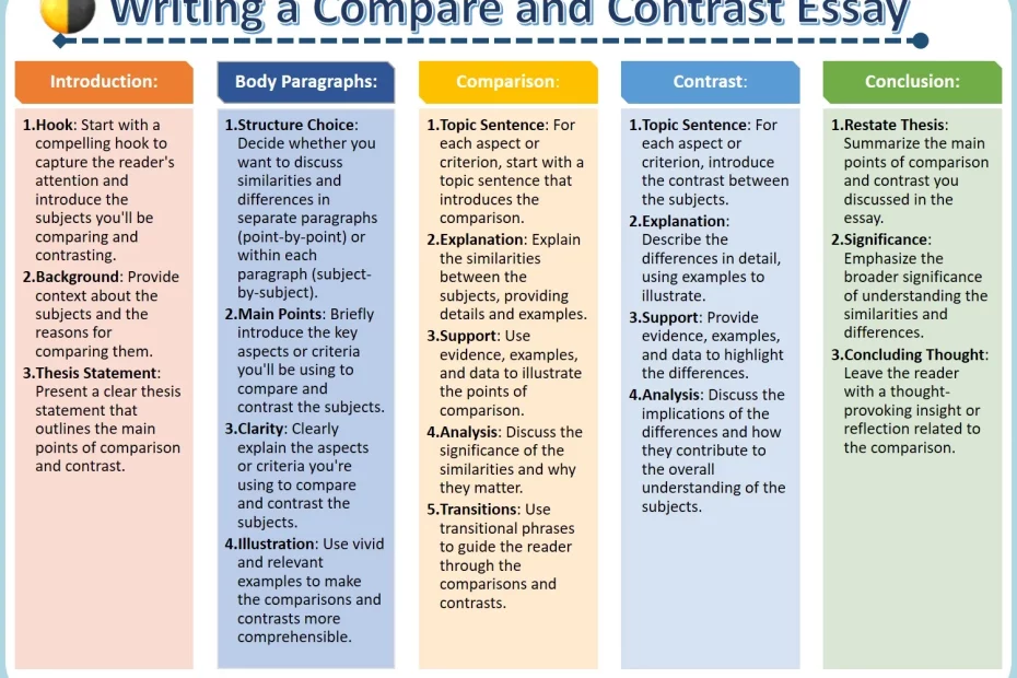 Writing Compare and Contrast Essays