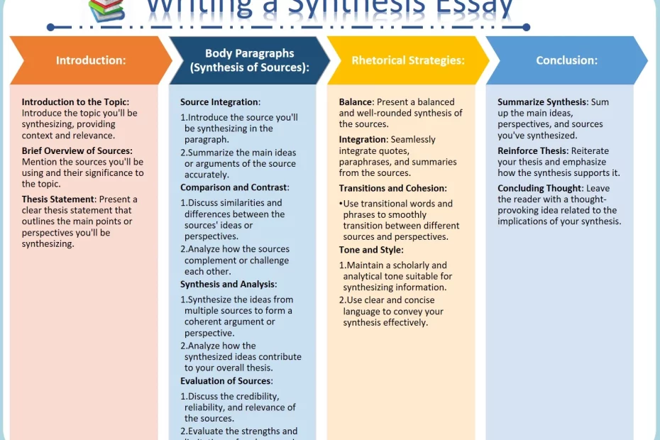 Writing Synthesis Essays