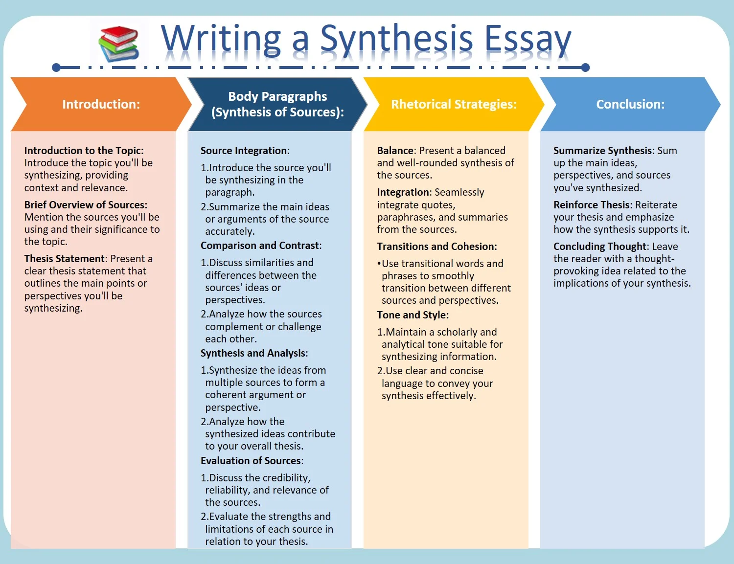 Writing Effective Synthesis Essays: Outline, Types, & Samples