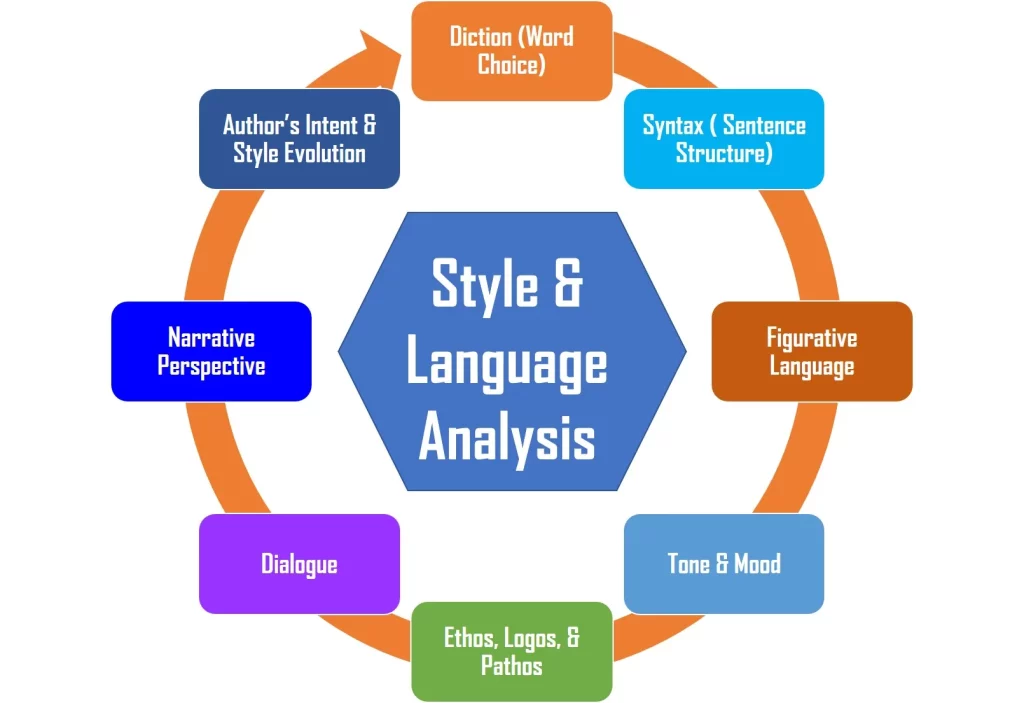 Style and Language Analysis