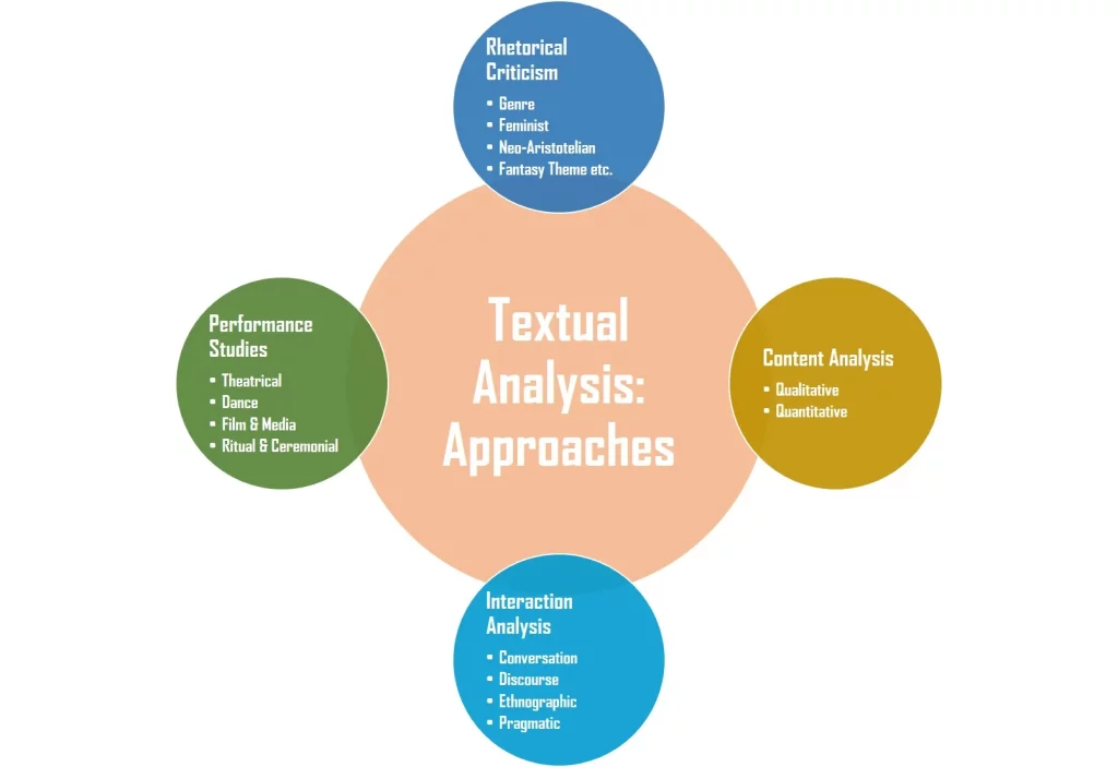 Textual Analysis Approaches