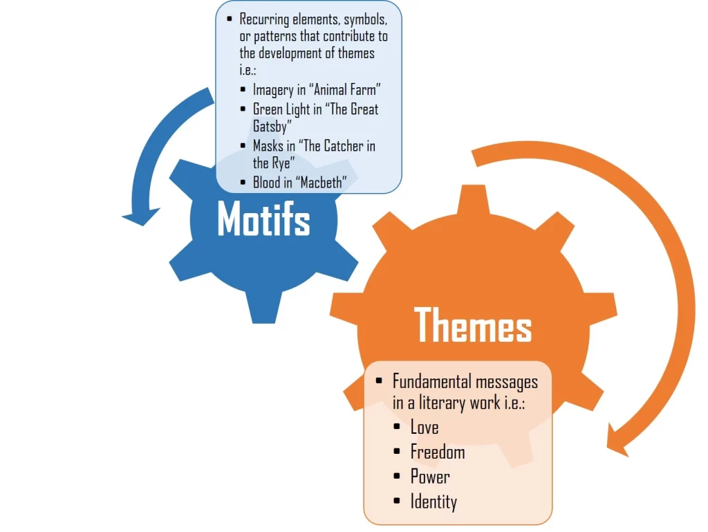 Themes and Motifs Analysis