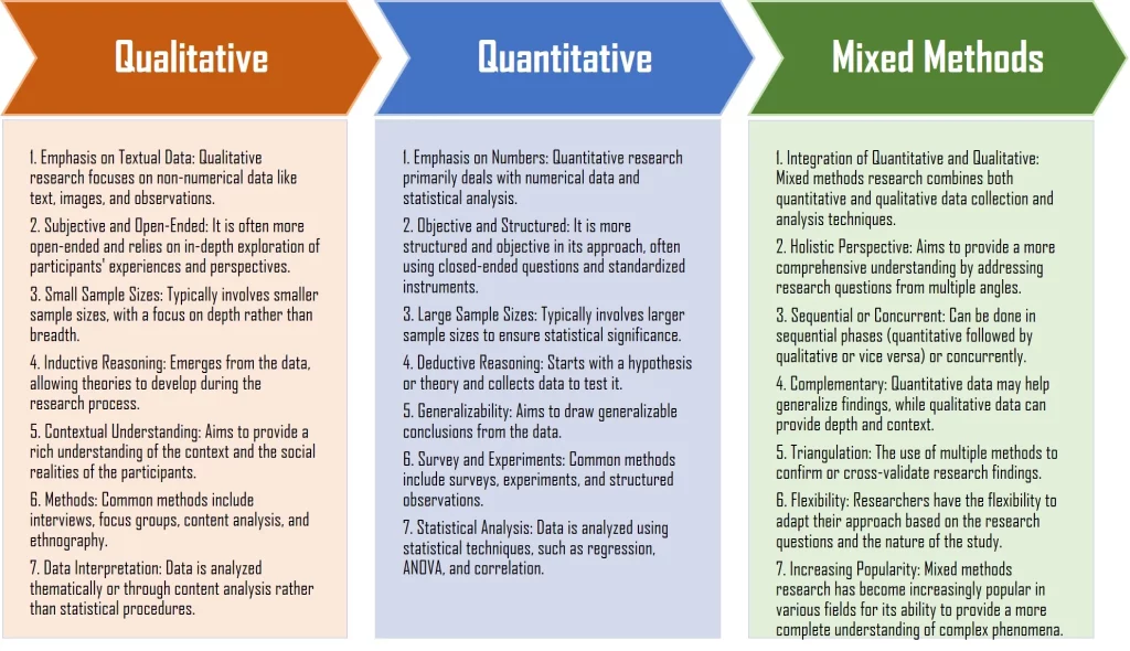 Qualitative vs Quantitative vs Mixed Research Methods