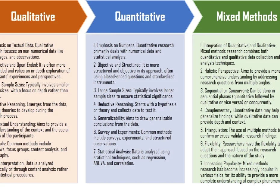 Qualitative vs Quantitative vs Mixed Research Methods