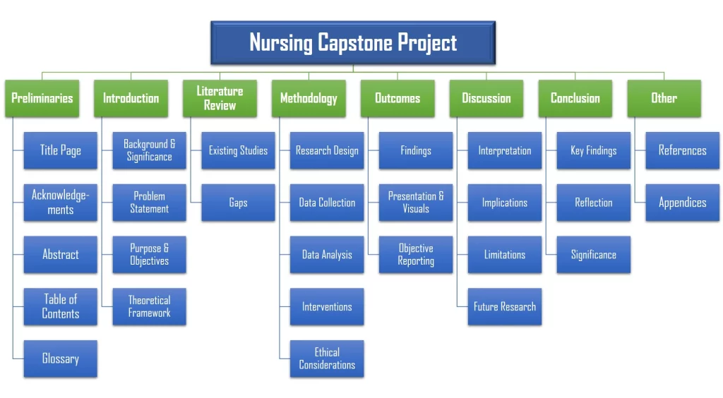 Nursing Capstone Project