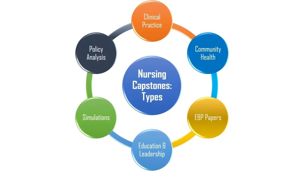 Types of Nursing Capstone Projects