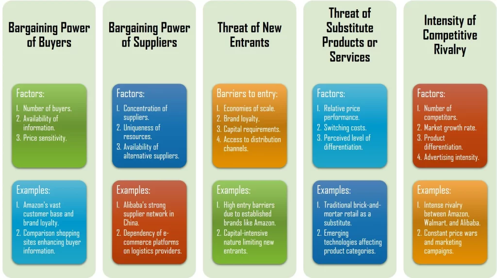 Retail Industry Porter's 5 Forces Analysis