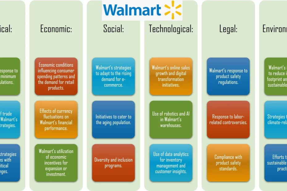 Walmart PESTLE Analysis