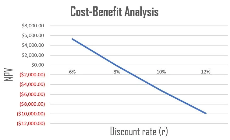 cost-benefit analysis example graph