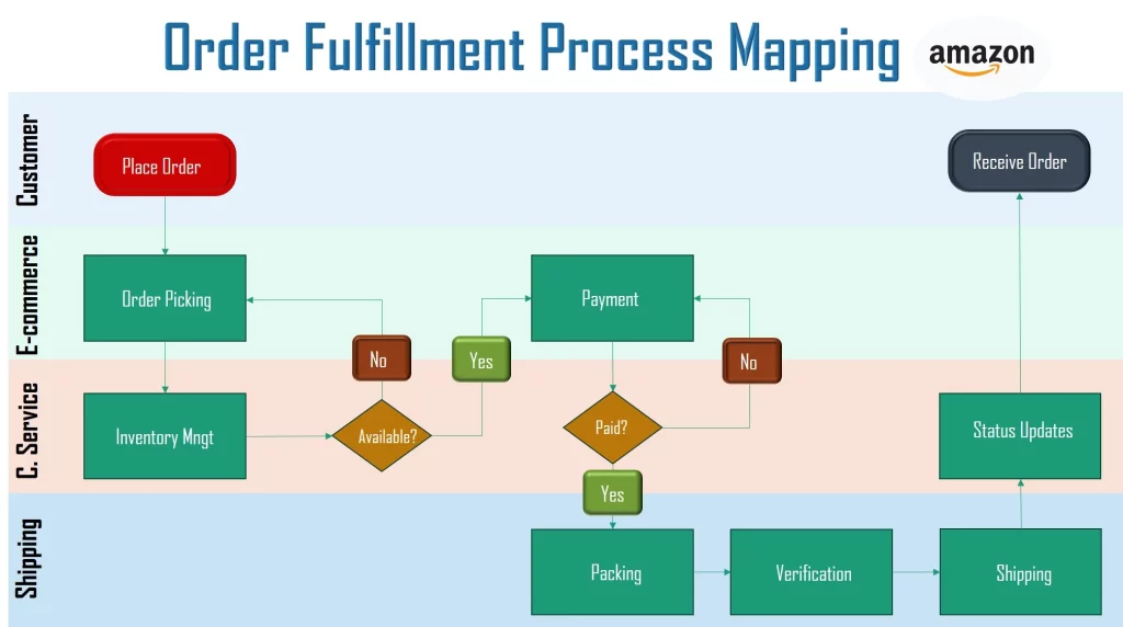 Amazon Process Mapping Example
