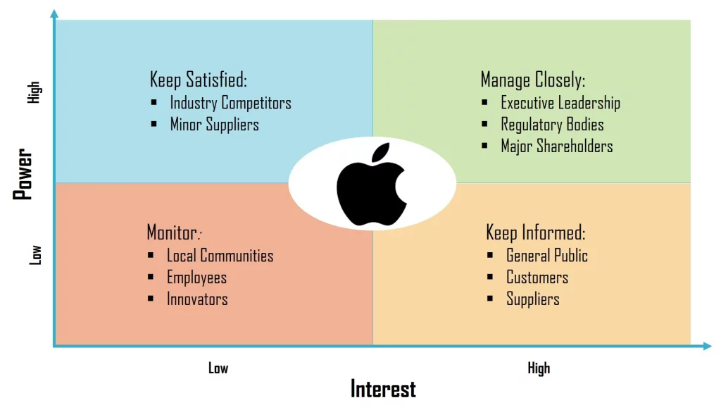 Apple Power-Interest Grid