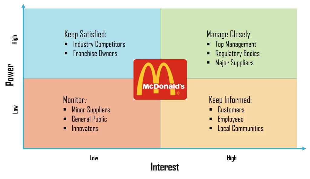 McDonald's Power-Interest Grid