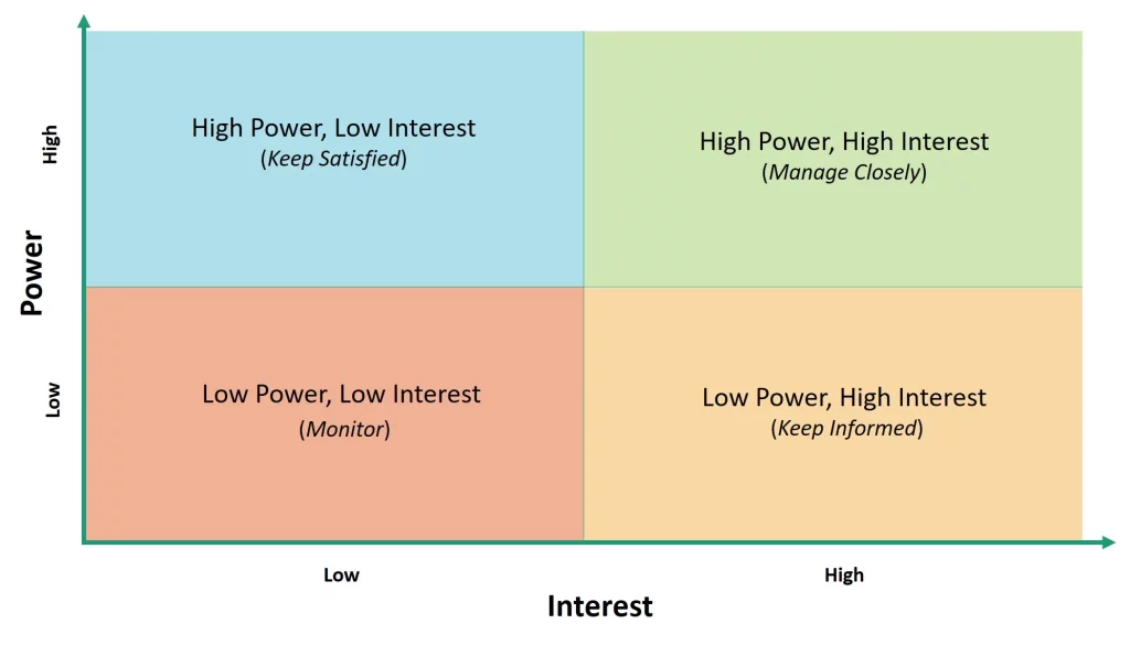 Power-Interest Grid