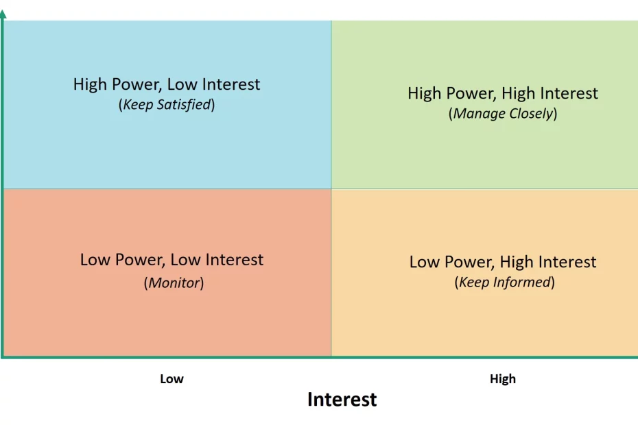 Power-Interest Grid