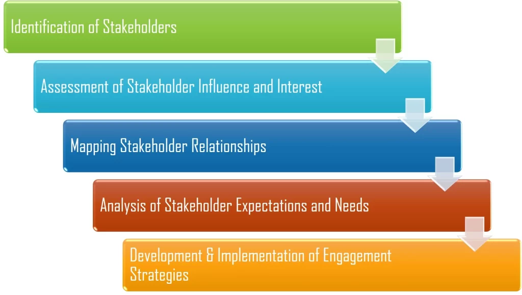 Stakeholder Analysis Process