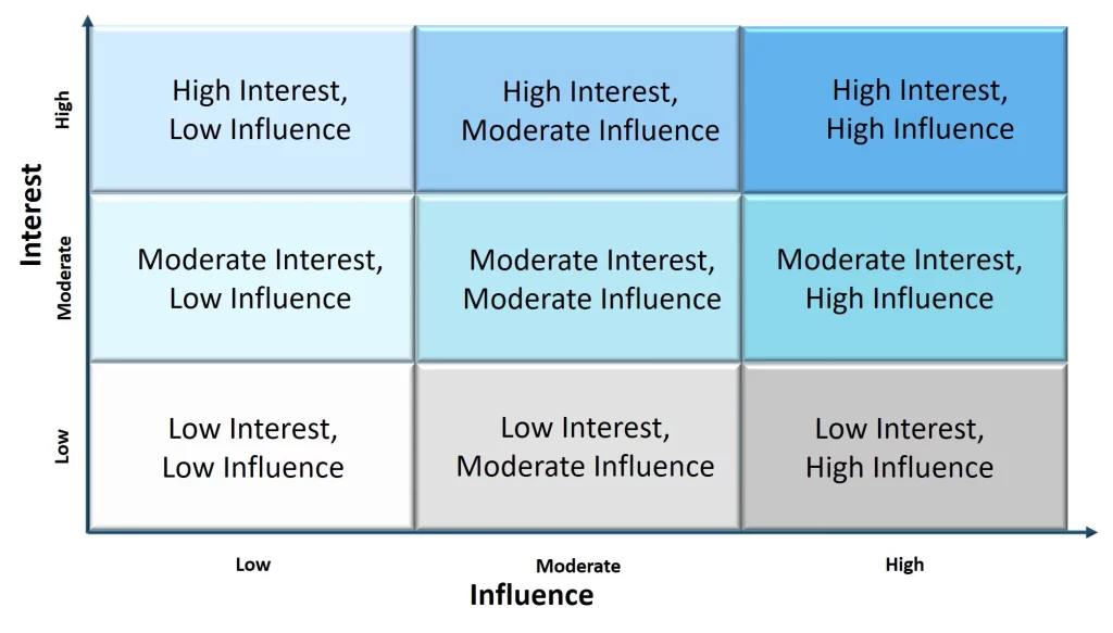 Stakeholder Mapping Interest vs. Influence
