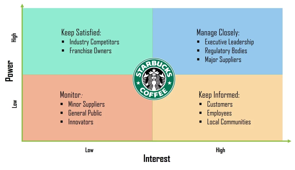 Starbucks Power-Interest Grid
