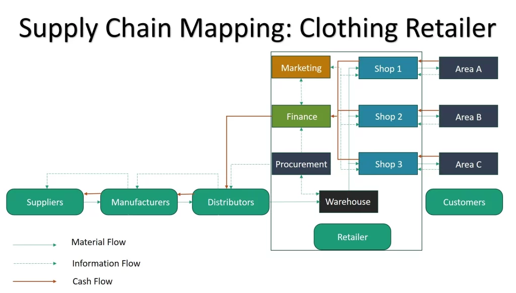 Supply Chain Mapping Example - Clothing Retailer